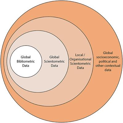 Connecting Scientometrics: Dimensions as a Route to Broadening Context for Analyses